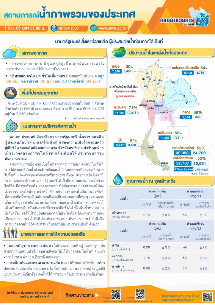 รัฐกางแผนช่วยเกษตรกรน้ำท่วม 7 จังหวัดภาคใต้