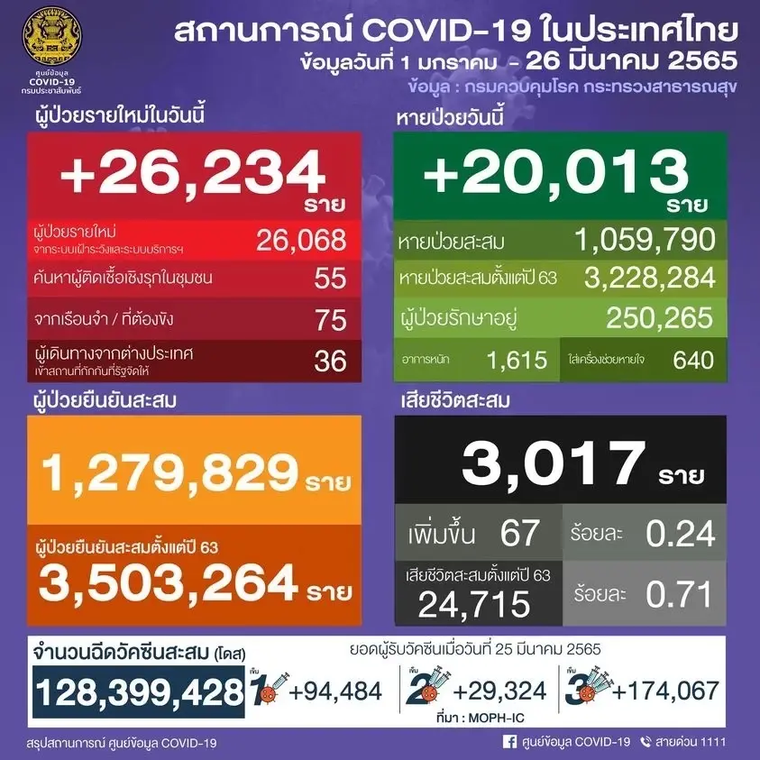 อัปเดต 10 จังหวัดติดเชื้อโควิด-19 สูงสุด ในวันนี้ กทม. ยืนหนึ่ง 3,128 ราย