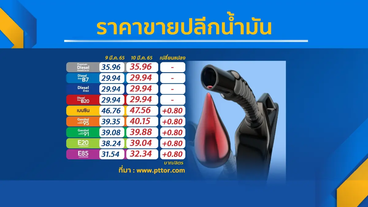 ส.อ.ท.แนะรัฐดู 'ศักยภาพ' ก่อนอุ้มดีเซล