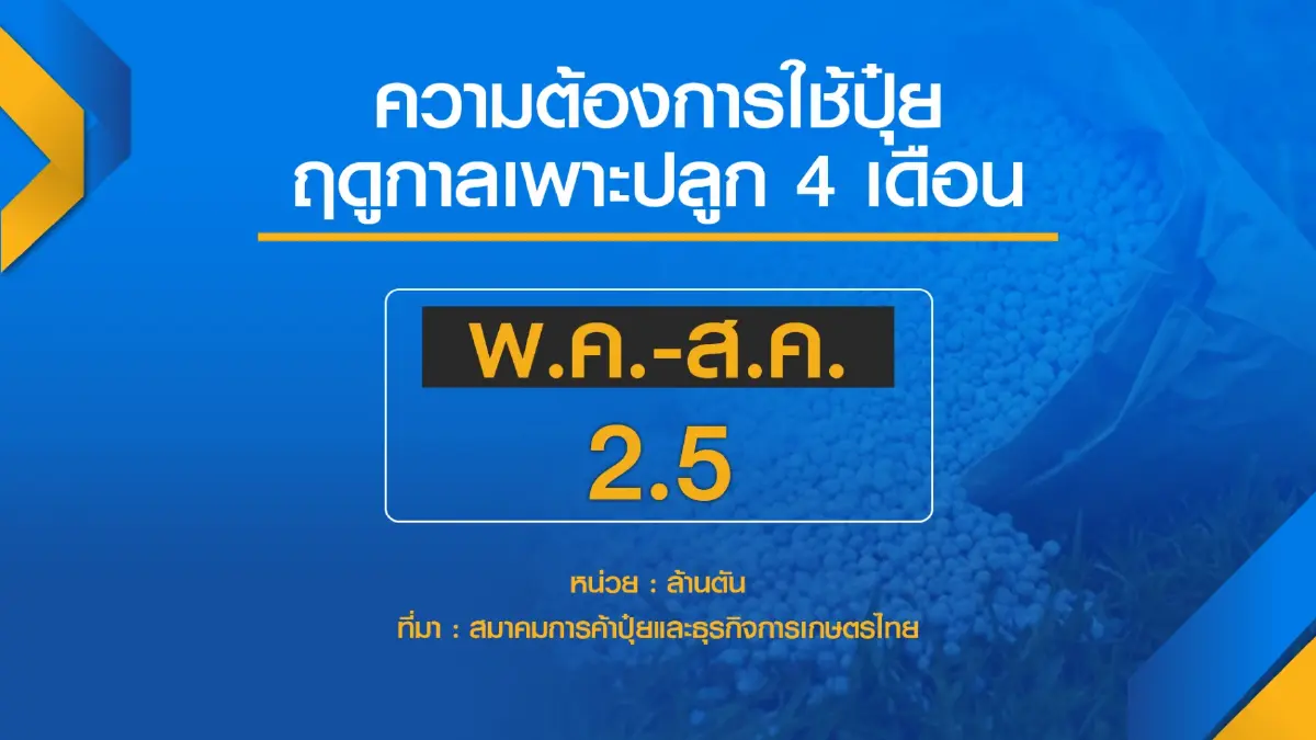 พาณิชย์เปิดทางพ่อค้า 'ขยับ' ราคาปุ๋ยขึ้น