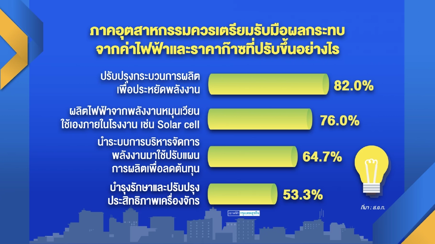 สอท.ชี้ปรับราคาพลังงาน 'ดัน' สินค้าราคาพุ่ง