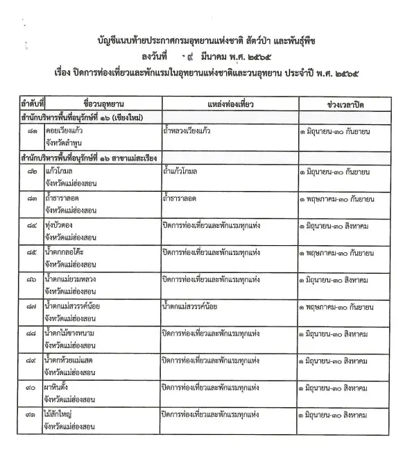 เช็กเลย อย่าไปเก้อ "ปิดอุทยาน"พักแรมทั่วไทย ที่ไหนวันใดบ้างลง "ราชกิจจาฯ"