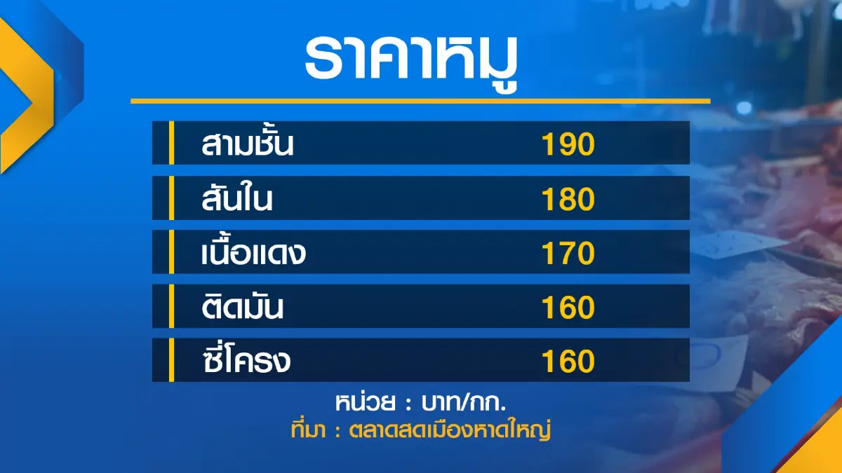 ตลาดสดหาดใหญ่ 'ขยับ' ราคาหมูรับหน้าแล้ง