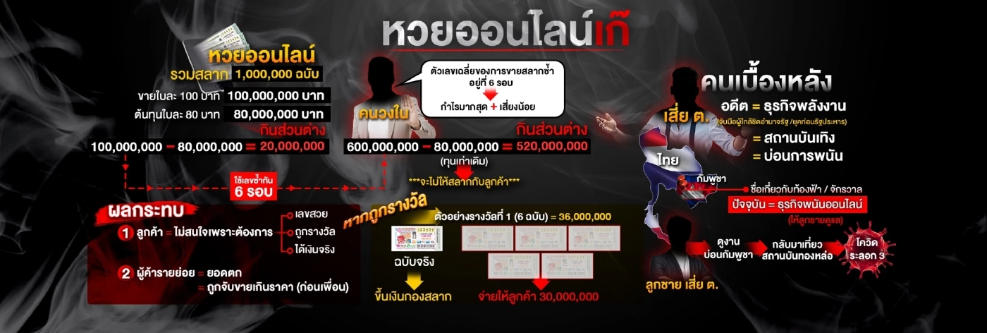 เส้นทาง"เสี่ยต."-เจ้าพ่อ"สลากออนไลน์" 