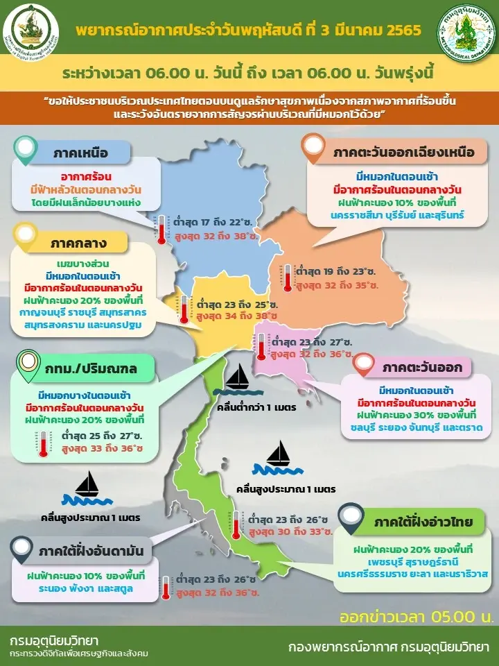 สภาพอากาศวันนี้ ไทยตอนบน กลางวันร้อนทะลุ 38 องศาฯ บางแห่งฝนฟ้าคะนอง