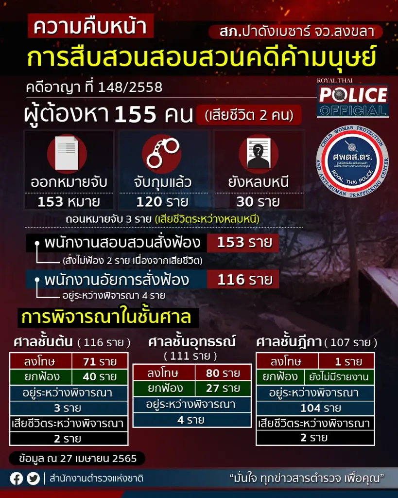 "รองผบ.ตร."สวน"ปวีณ"ปมค้ามนุษย์ถามกลับเคลื่อนไหวตอนนี้หวังอะไร
