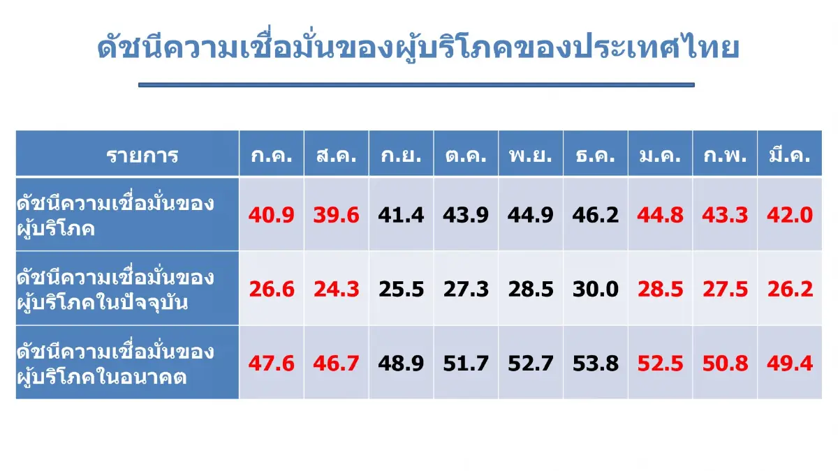 'โควิด-ค่าครองชีพ'  ฉุดความเชื่อมั่นทรุดต่อเนื่อง