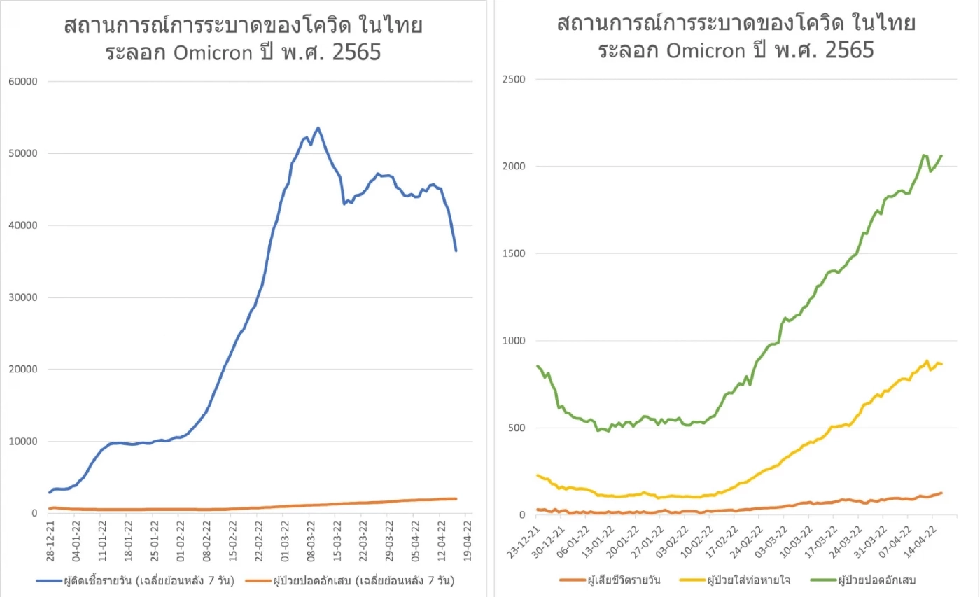 ข้อมูลสถานการณ์โควิด-19 ในประเทศไทย