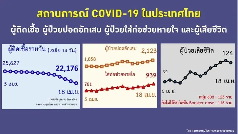 เช็กรายชื่อ 10 จังหวัดที่มีผู้ติดเชื้อรายใหม่สูงสุด กทม.นำลิ่ว 2,943 ราย