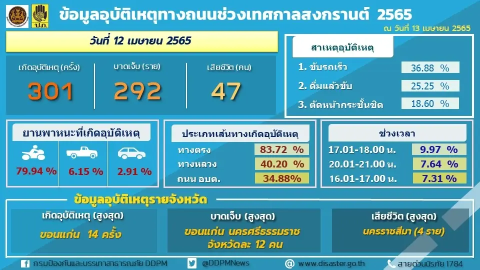 ศปถ. สรุปอุบัติเหตุช่วงสงกรานต์ รวม 538 ครั้ง ขับรถเร็ว-มึนเมาสาเหตุหลัก