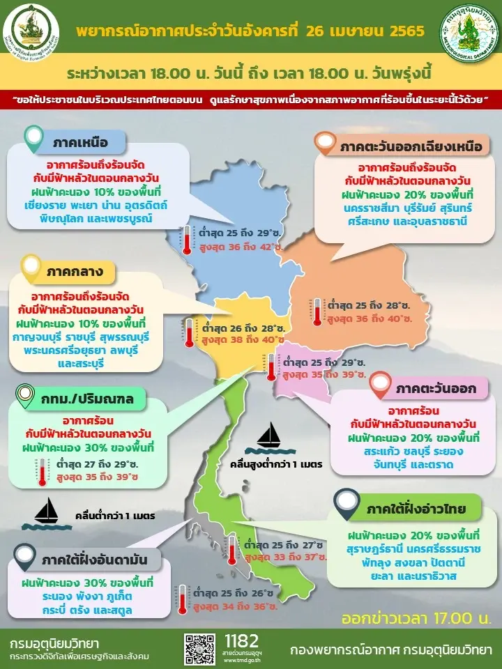 กรมอุตุฯ เตือนสภาพอากาศ "เหนือ-อีสาน-กลาง" ร้อนถึงร้อนจัดทะลุ 42 องศา
