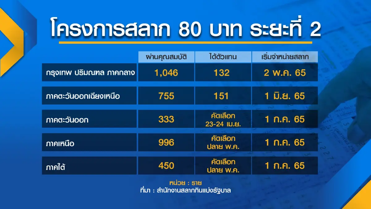 เปิดแล้ว 209 จุดทั่วกรุงฯ-ปริมณฑล สลาก 80 บาท!