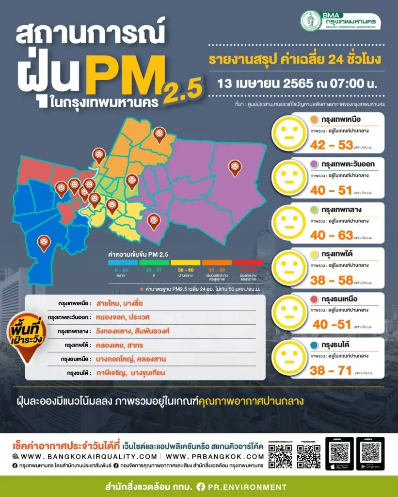 คุณภาพอากาศวันนี้ เหนือ-อีสาน ยังหนัก กทม.ยังเกินมาตรฐาน 8 จุด