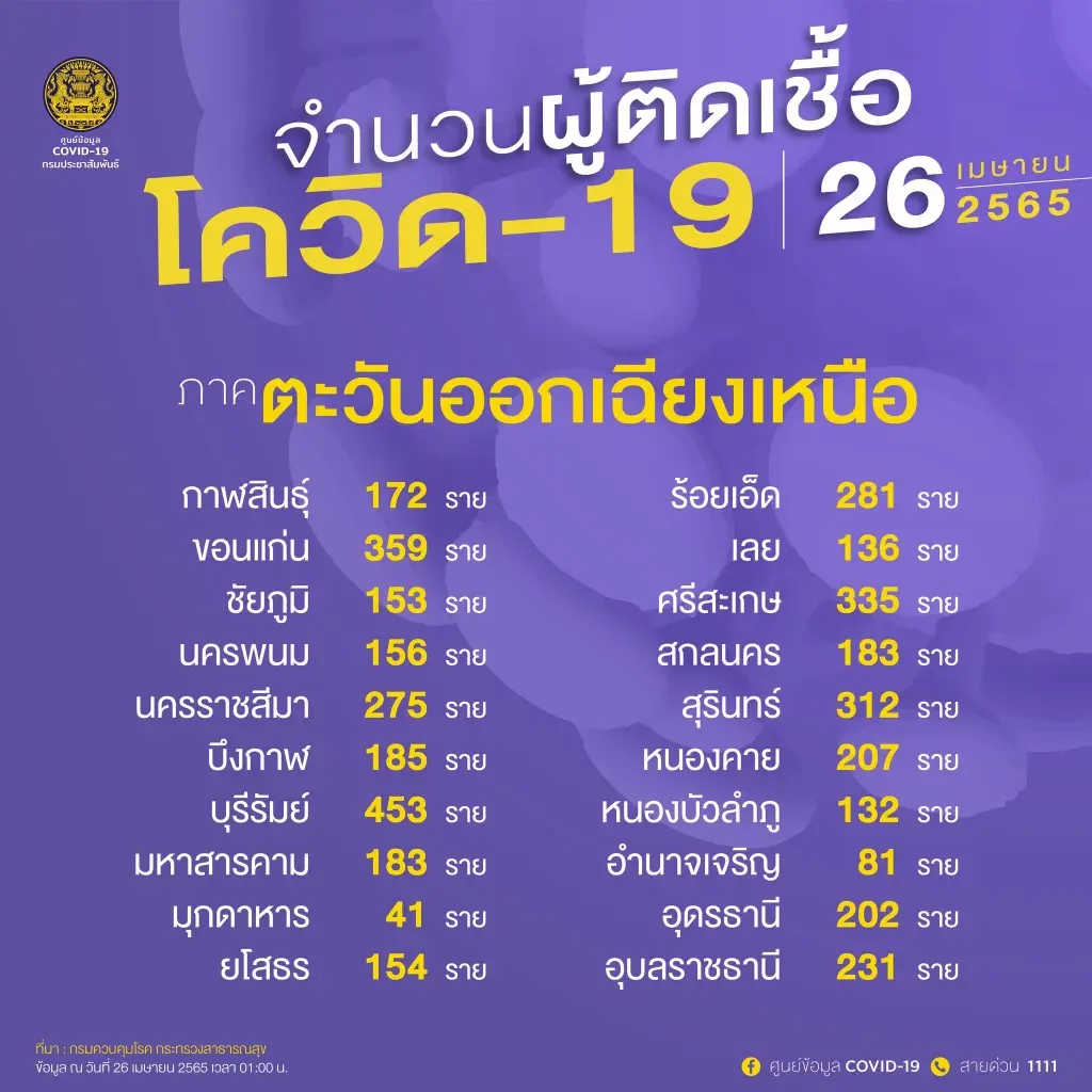 10 จังหวัดติดเชื้อสูงสุด วันนี้กทม.สูงสุด 3,373 ราย