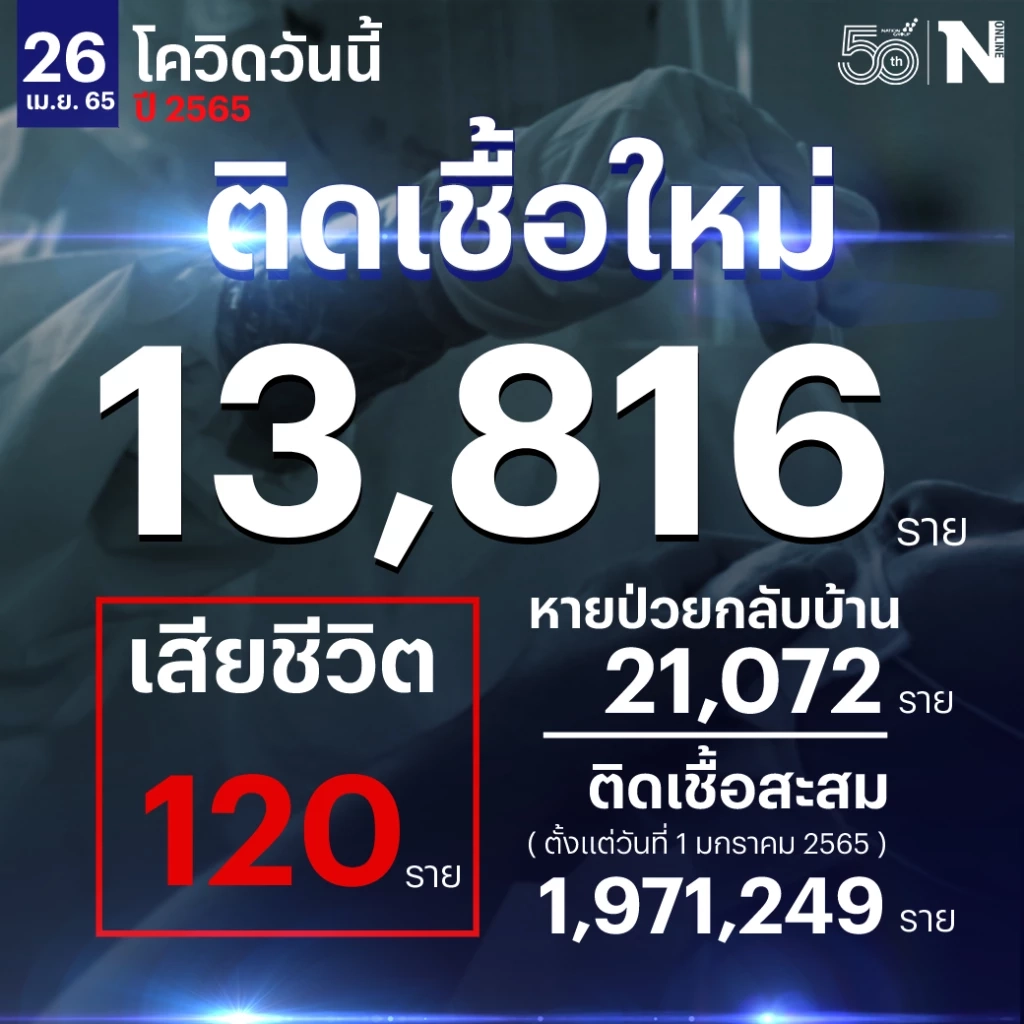 สถานการณ์โควิด-19 วันนี้ ดีขึ้นต่อเนื่อง ศบค. เผย ยอดผู้ติดเชื้อ 13,816 ราย