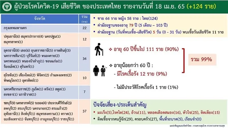 เช็กรายชื่อ 10 จังหวัดที่มีผู้ติดเชื้อรายใหม่สูงสุด กทม.นำลิ่ว 2,943 ราย