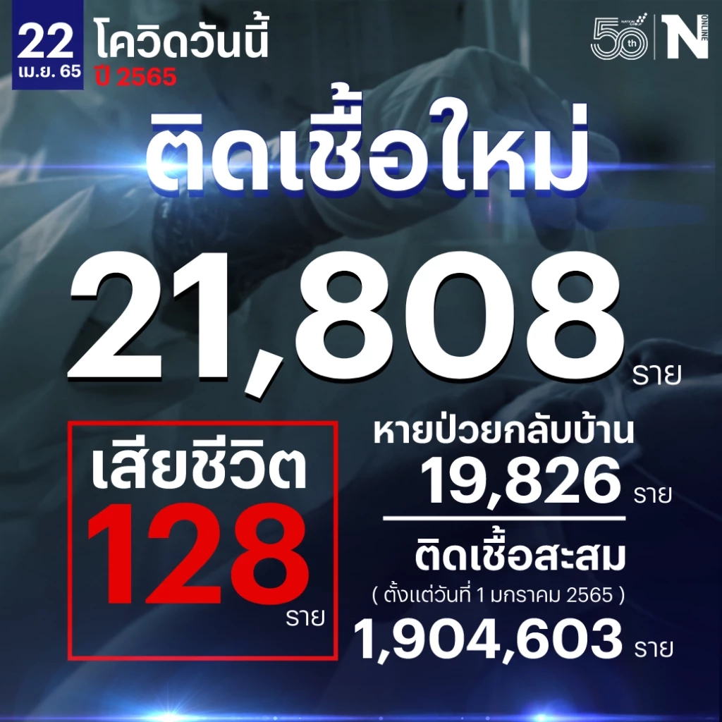 สถานการณ์โควิด-19 วันนี้ ศบค. เผย ยอดผู้ติดเชื้อรายใหม่ 21,808 ราย