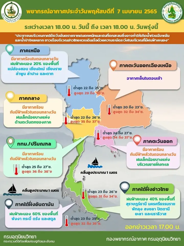 กรมอุตุฯ พยากรณ์สภาพอากาศ พรุ่งนี้ (8 เม.ย.) ภาคเหนือร้อนและมีฟ้าหลัว