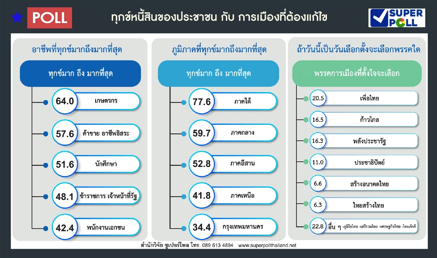 ส่องผลโพล"แลนด์สไลด์"...เพื่อไทยวืด?