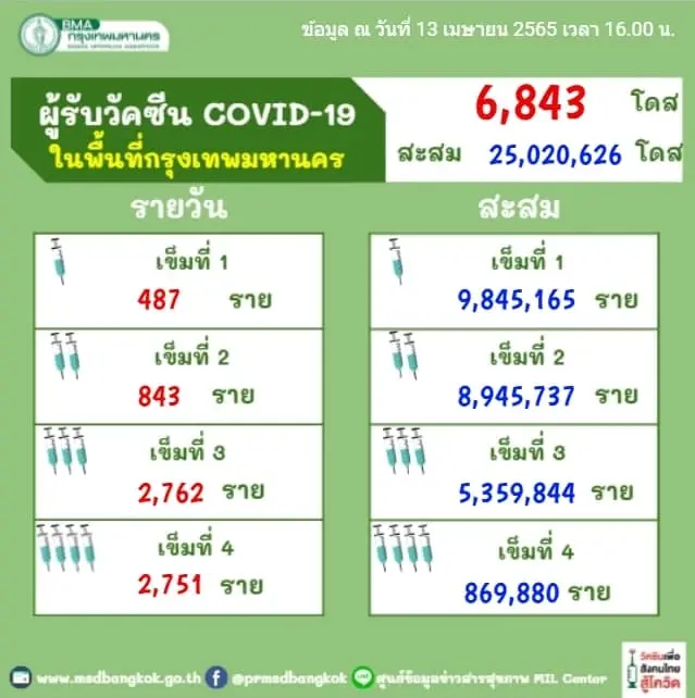 กทม. ติดโควิด 3,221 ราย จับตา "เขตบางนา" ติดเชื้อยืนหนึ่ง 310 ราย