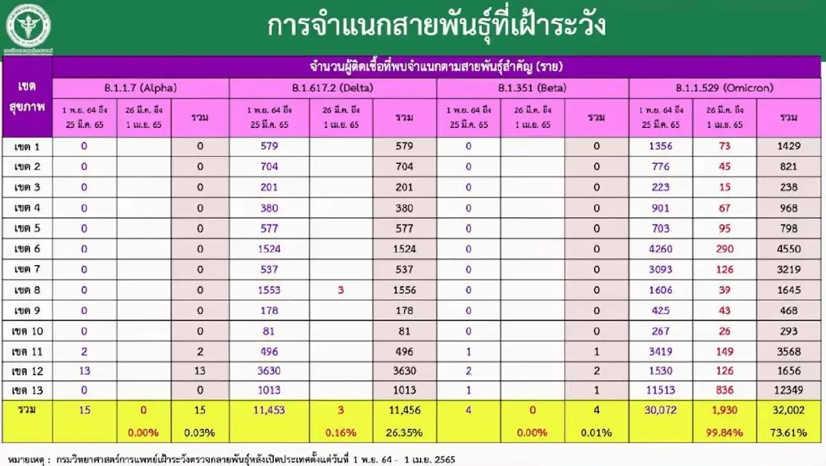ด่วน ไทยเจอ"โควิดไฮบริด" โอมิครอน XJ 1 ราย ติดซ้ำต่างสายพันธุ์ย่อยเกิดได้