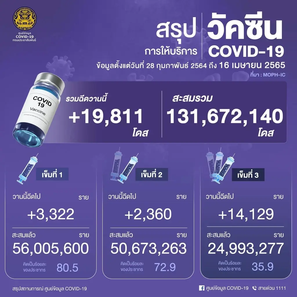 10 จังหวัดติดเชื้อสูงสุด กทม.พุ่ง 3,168 จับตา ชลบุรี