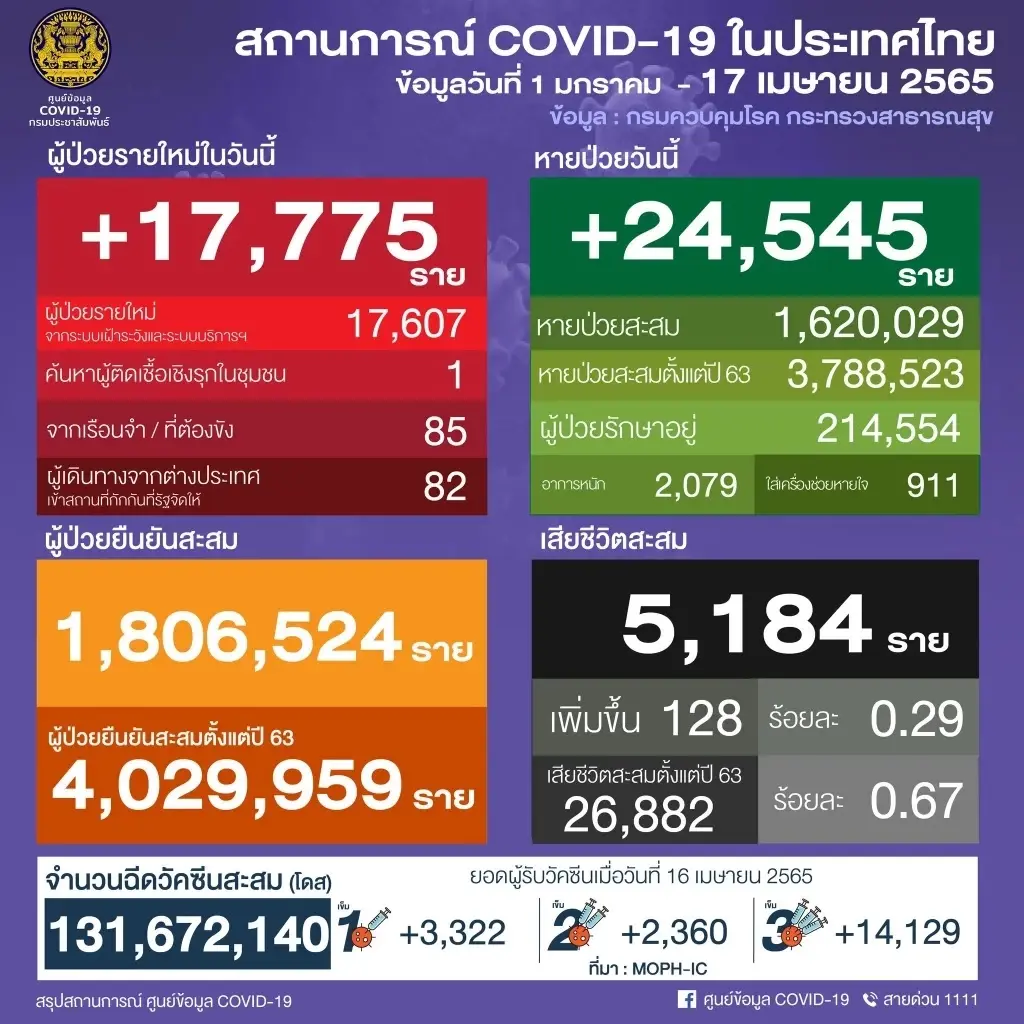 10 จังหวัดติดเชื้อสูงสุด กทม.พุ่ง 3,168 จับตา ชลบุรี
