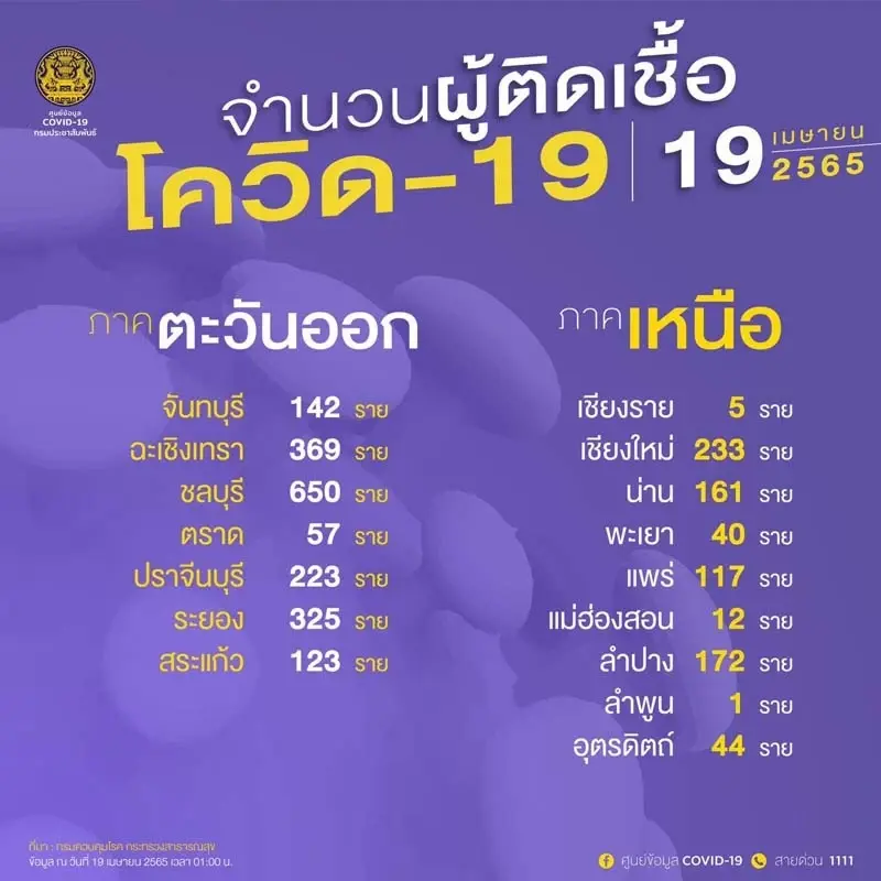 จับตา 10 จังหวัดติดเชื้อสูงสุด วันนี้ กทม.ยอดพุ่ง 3,282 ราย