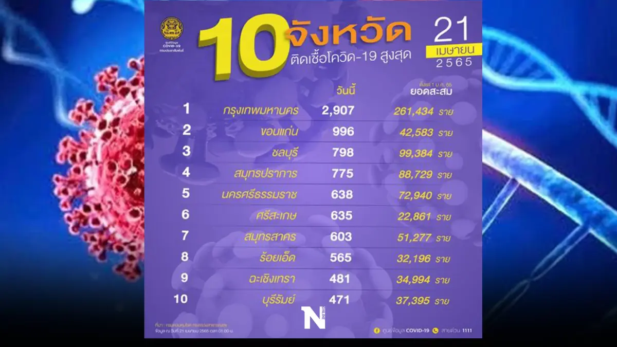 จับตา 10 จังหวัดติดเชื้อโควิดรายใหม่สูงสุด กทม.วันนี้ 2,907 ราย