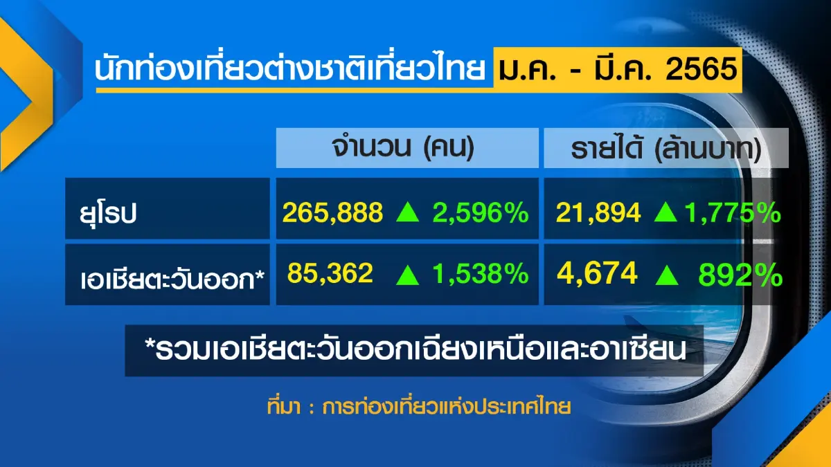 ต่างชาติเที่ยวไทย 4.4 แสนคน เงินสะพัด 3.4 หมื่นล้าน