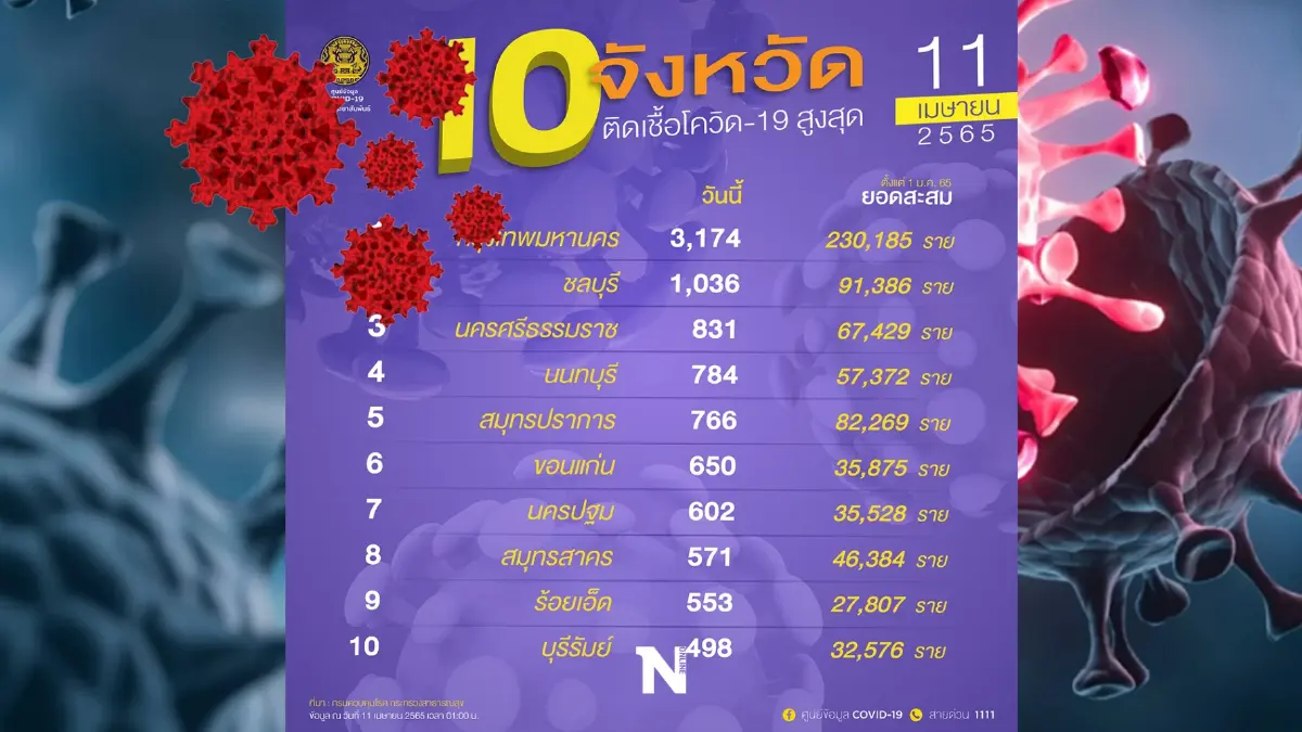 10 จังหวัดผู้ติดเชื้อโควิด-19 รายใหม่สูงสุด กทม. ยืนหนึ่ง 3,174 ราย