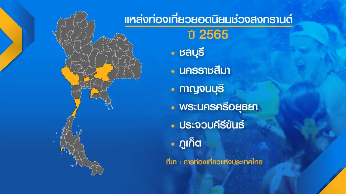 ททท.คาดภาคท่องเที่ยวเงินสะพัดช่วงสงกรานต์ 1.1 หมื่นล้าน