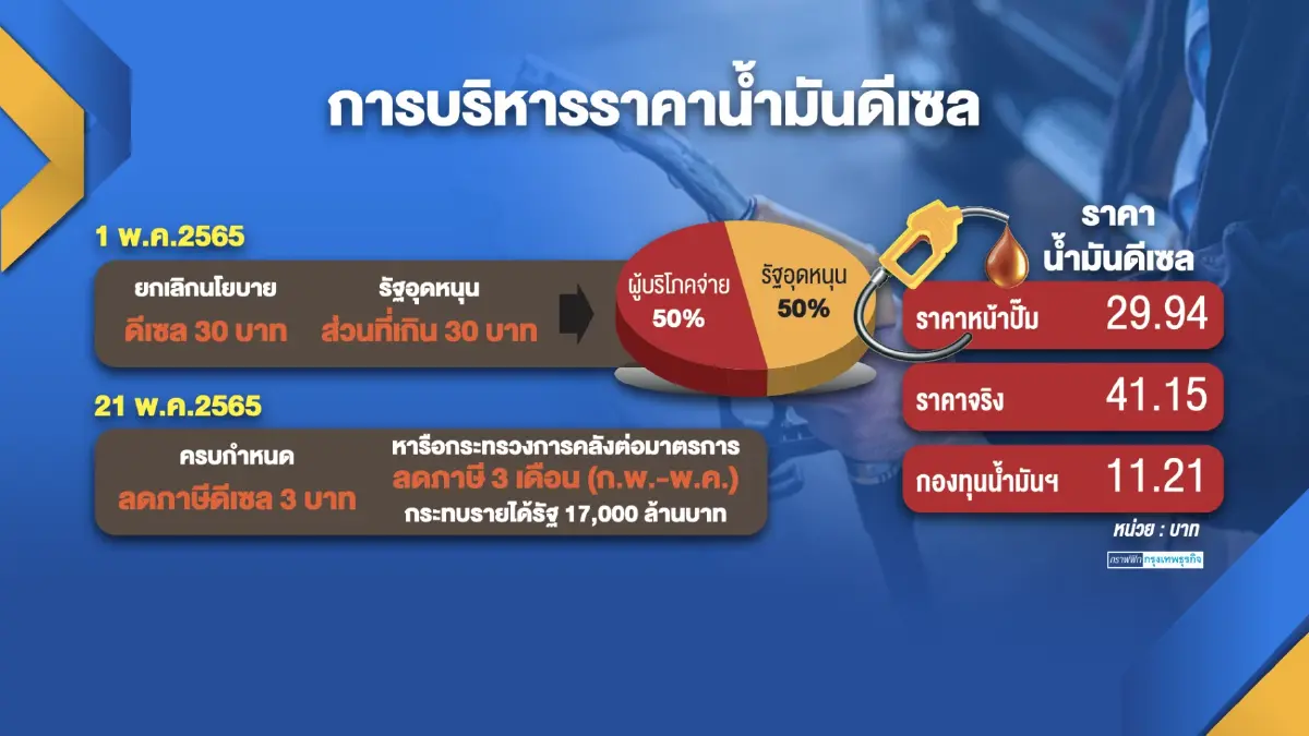 คลังปัดขยายเวลา 'ลด' ภาษีสรรพสามิตดีเซล
