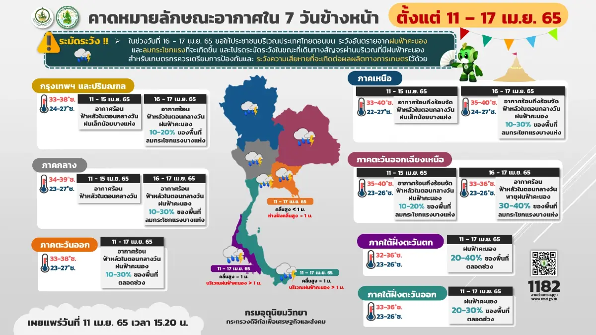 กรมอุตุฯ เตือนสภาพอากาศ 7 วันช่วงสงกรานต์ มีฝนฟ้าคะนอง ลมกระโชกแรง