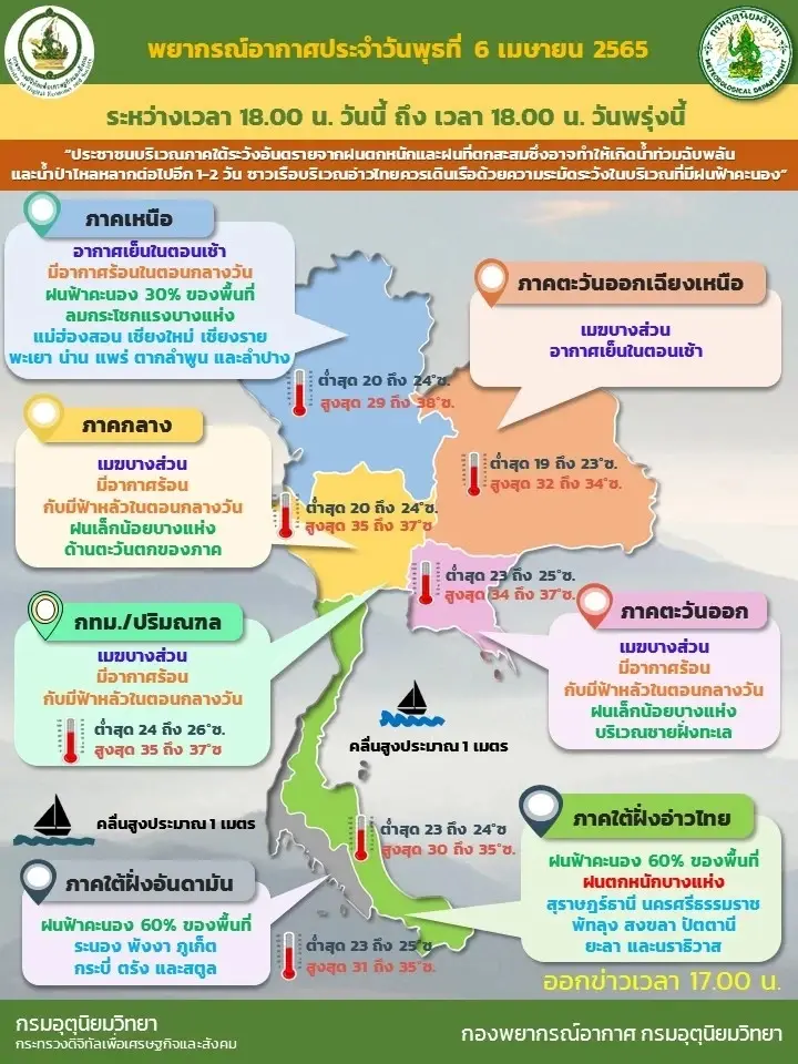เช็กก่อนเดินทาง พยากรณ์อากาศวันพรุ่งนี้ ภาคใต้ - เหนือมีฝนฟ้าคะนอง