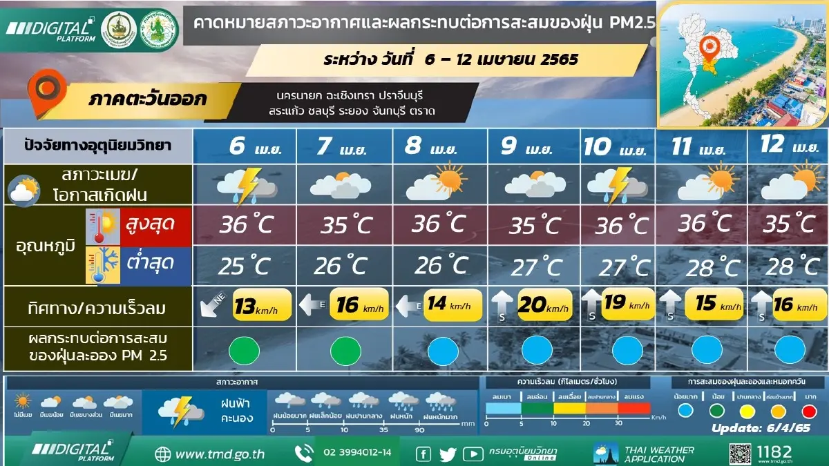เช็กก่อนเดินทาง พยากรณ์อากาศวันพรุ่งนี้ ภาคใต้ - เหนือมีฝนฟ้าคะนอง