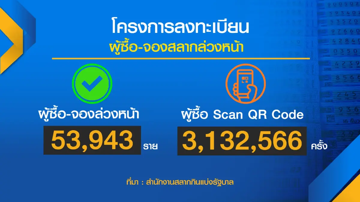 เปิดแล้ว 209 จุดทั่วกรุงฯ-ปริมณฑล สลาก 80 บาท!
