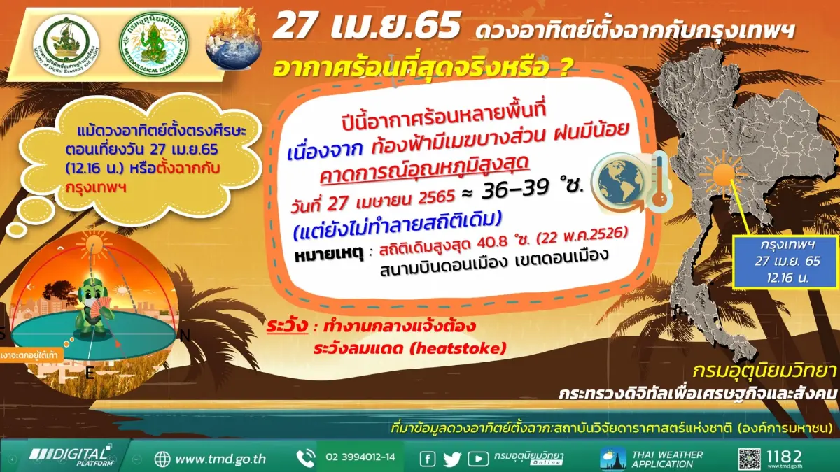 กรมอุตุฯ แจ้งเกิดปรากฎการณ์ ดวงอาทิตย์ตั้งฉากกับกรุงเทพฯ 