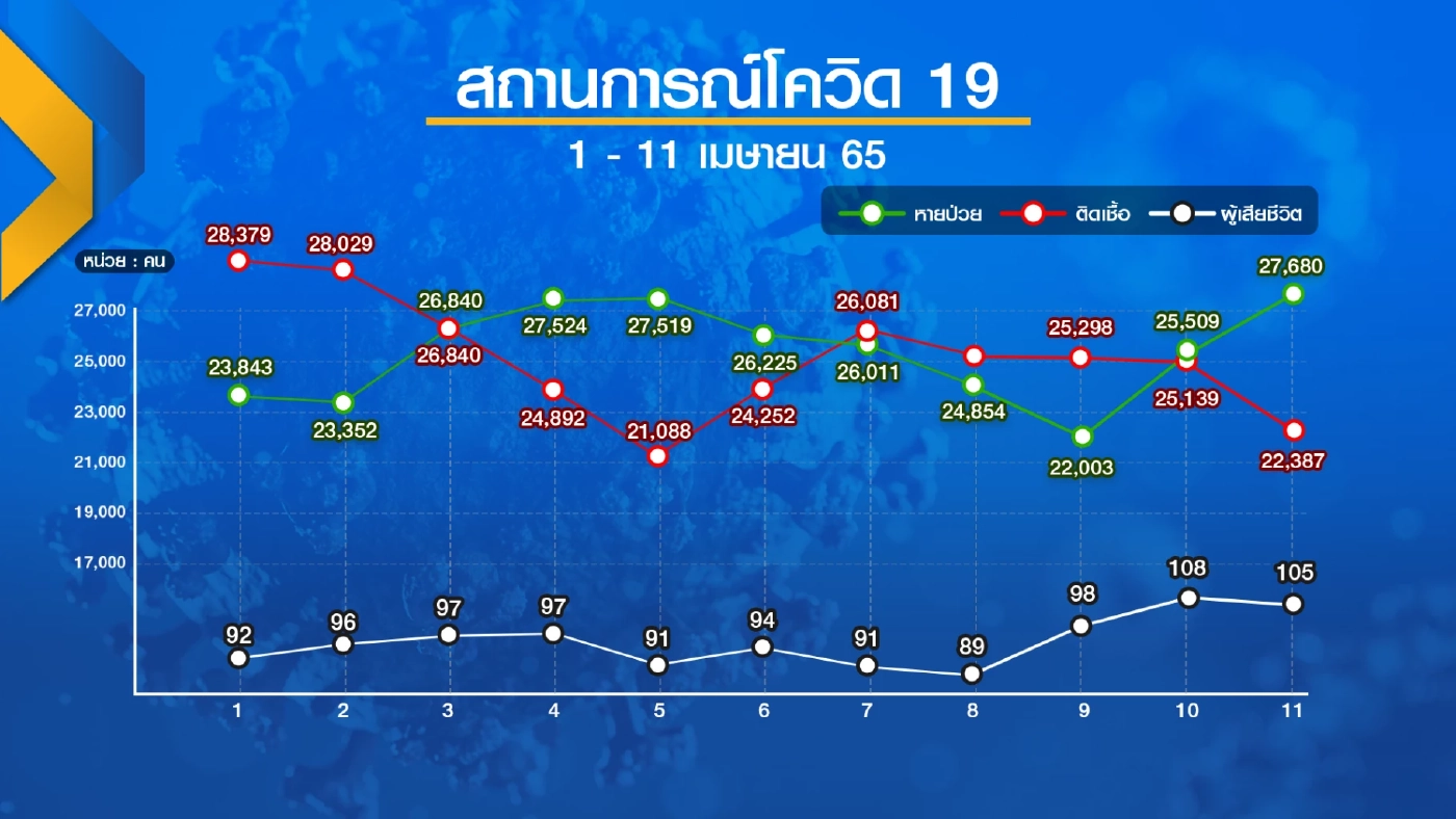 ประชาชนหวั่นยอดติดเชื้อ  'พุ่ง' หลังสงกรานต์