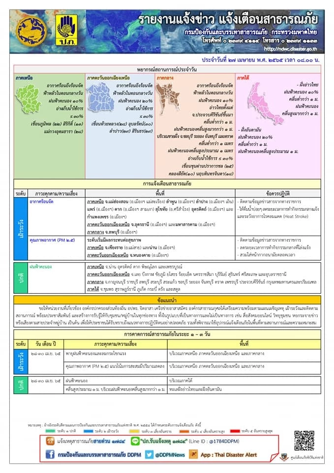 ปภ. เตือน 11 จว.ระวัง"ฮีทสโตรก" ขอปชช. ลดระยะเวลาการทำกิจกรรมกลางแจ้ง