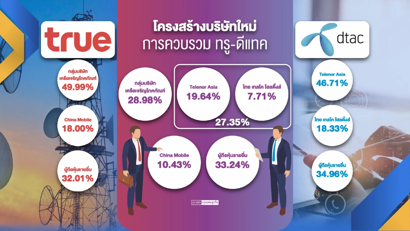 AIS ออกโรงขวาง 'ควบรวม' ระหว่างทรู-ดีแทค