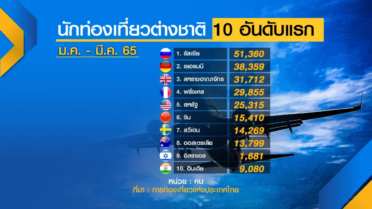 ต่างชาติเที่ยวไทย 4.4 แสนคน เงินสะพัด 3.4 หมื่นล้าน