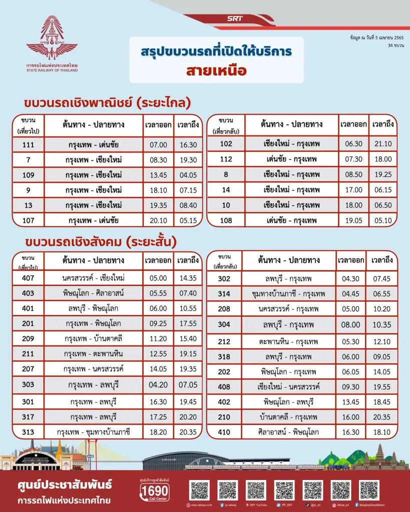 การรถไฟฯ เพิ่มตู้โดยสาร จัดขบวนรถพิเศษ รองรับเดินทางสงกรานต์วันละแสนคน
