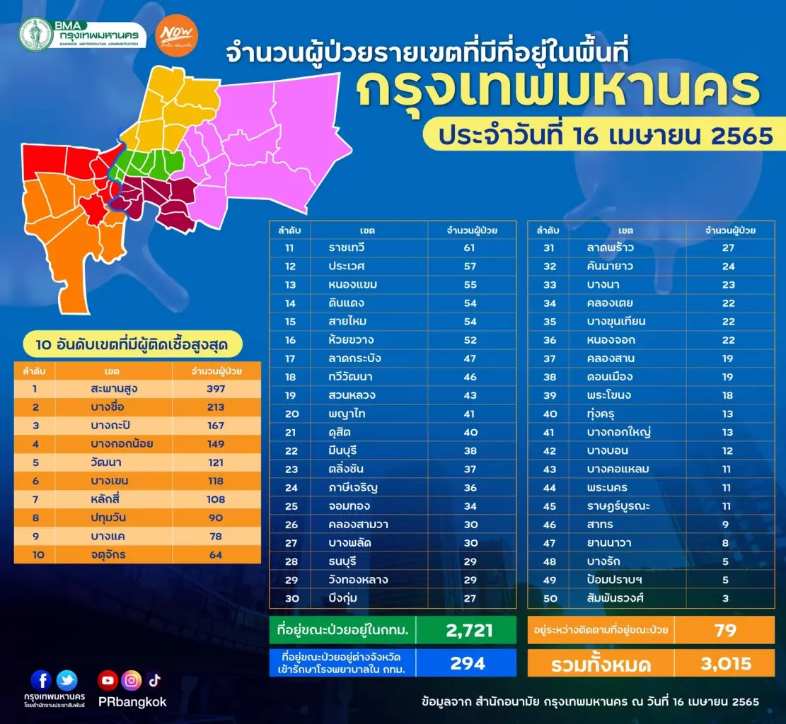 กทม. ติดโควิดสูงสุด 3,015 ราย จับตา "เขตสะพานสูง" ผู้ป่วยยืนหนึ่ง 397 ราย