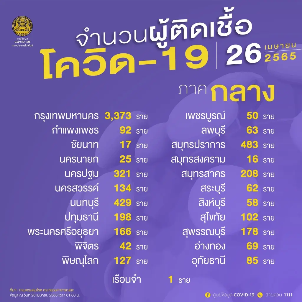 10 จังหวัดติดเชื้อสูงสุด วันนี้กทม.สูงสุด 3,373 ราย