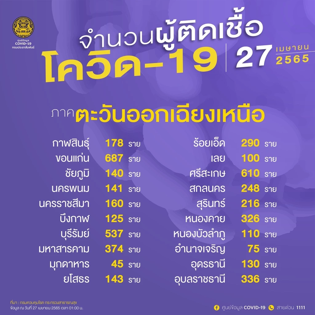 10 จังหวัดติดเชื้อสูงสุด วันนี้กทม.สูงสุด 3,292 ราย