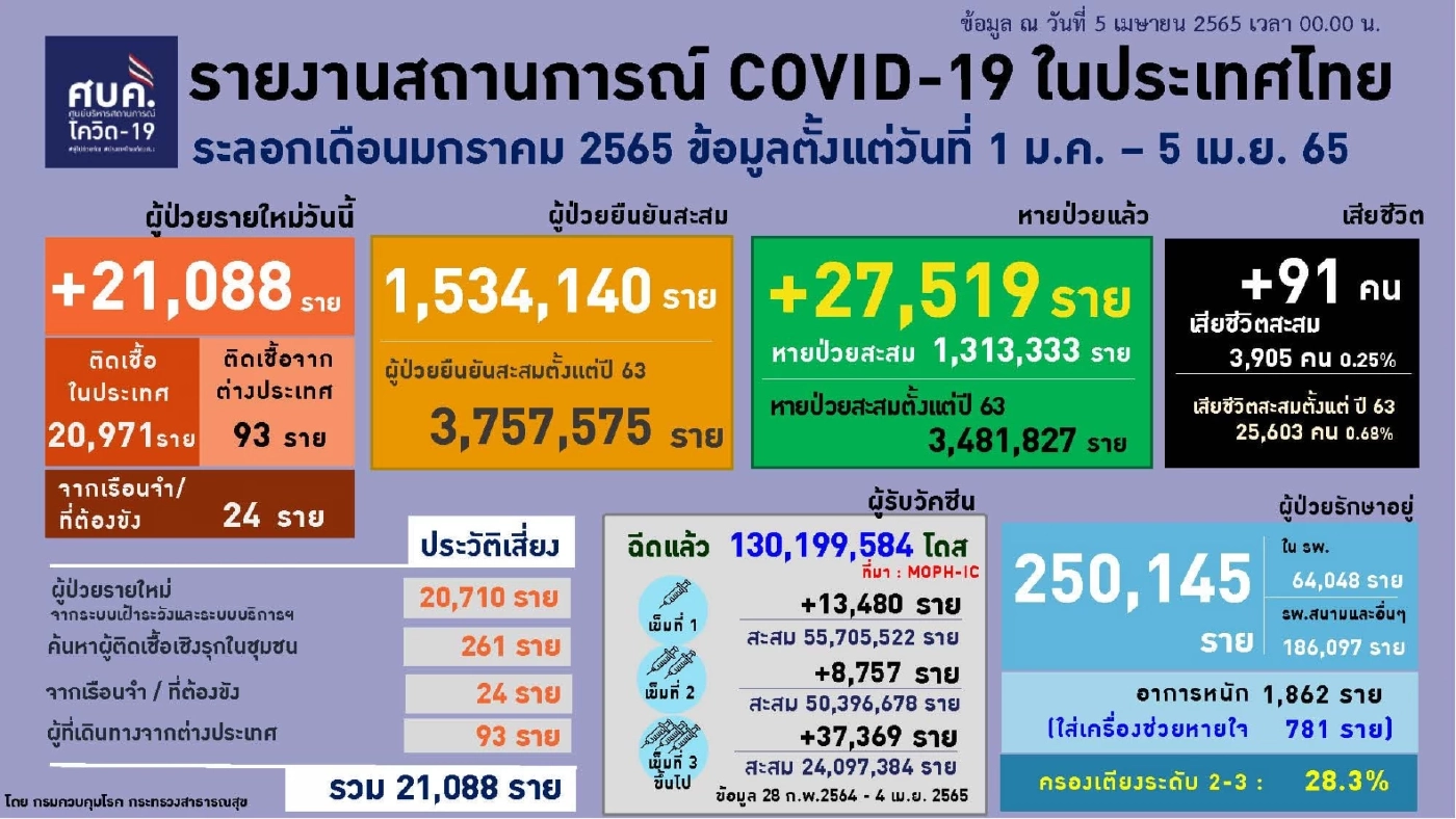 สธ. เผยรายชื่อ 7 จังหวัดฉีดเข็ม 3 เกินร้อยละ 70 ย้ำกลุ่มเสี่ยงเร่งฉีดวัคซีน