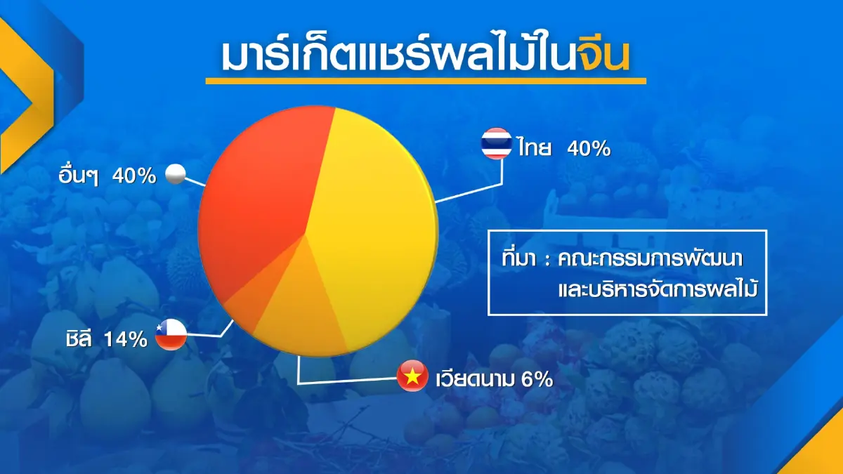 ฟรุ้ทบอร์ดหวั่นโควิดถล่มจีนฉุด 'ส่งออก' ผลไม้ไทย