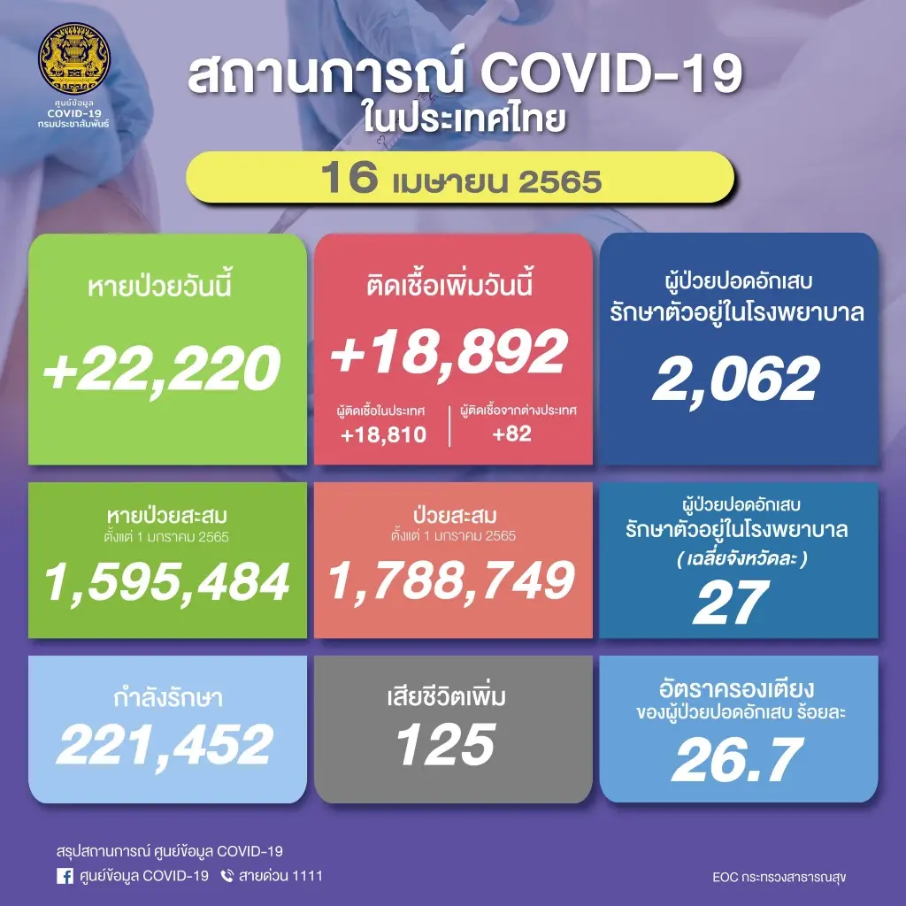 ศบค.เผยโควิดวันนี้ เสียชีวิตนิวไฮ 125 ราย ติดเชื้อรายใหม่ 18,892 ราย