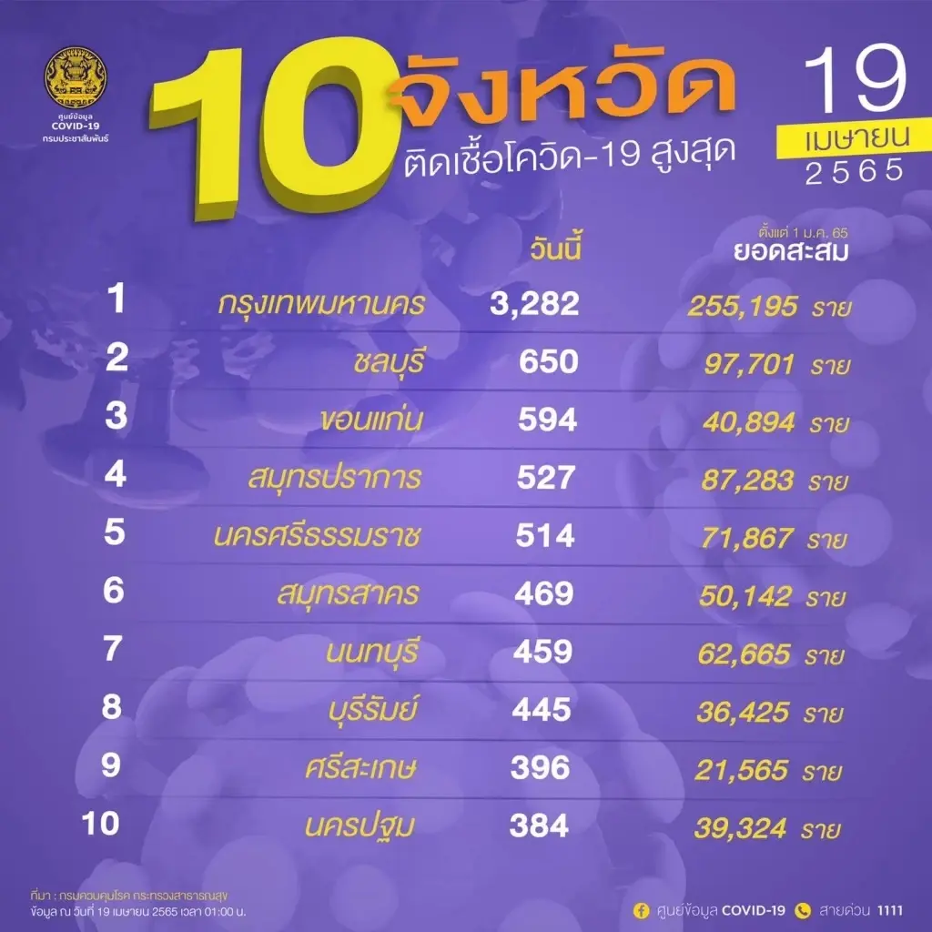 จับตา 10 จังหวัดติดเชื้อสูงสุด วันนี้ กทม.ยอดพุ่ง 3,282 ราย